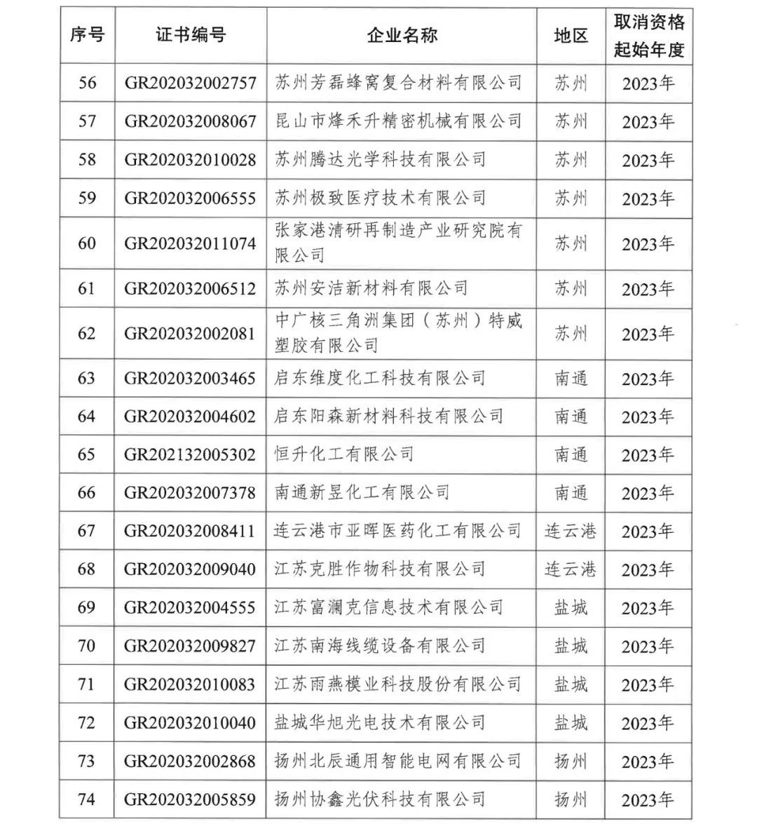 294家企業(yè)因研發(fā)費用/高新收入/科技人員占比不達(dá)標(biāo)等被取消高新技術(shù)企業(yè)資格，追繳44家企業(yè)已享受的稅收優(yōu)惠及財政獎補！