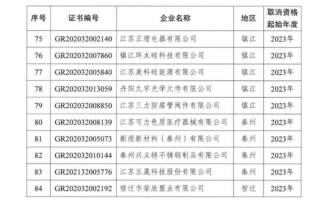 294家企業(yè)因研發(fā)費(fèi)用/高新收入/科技人員占比不達(dá)標(biāo)等被取消高新技術(shù)企業(yè)資格，追繳44家企業(yè)已享受的稅收優(yōu)惠及財(cái)政獎(jiǎng)補(bǔ)！