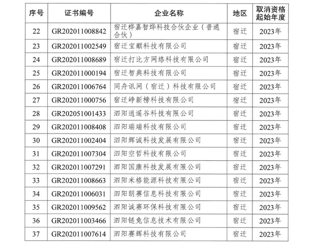 294家企業(yè)因研發(fā)費(fèi)用/高新收入/科技人員占比不達(dá)標(biāo)等被取消高新技術(shù)企業(yè)資格，追繳44家企業(yè)已享受的稅收優(yōu)惠及財(cái)政獎(jiǎng)補(bǔ)！