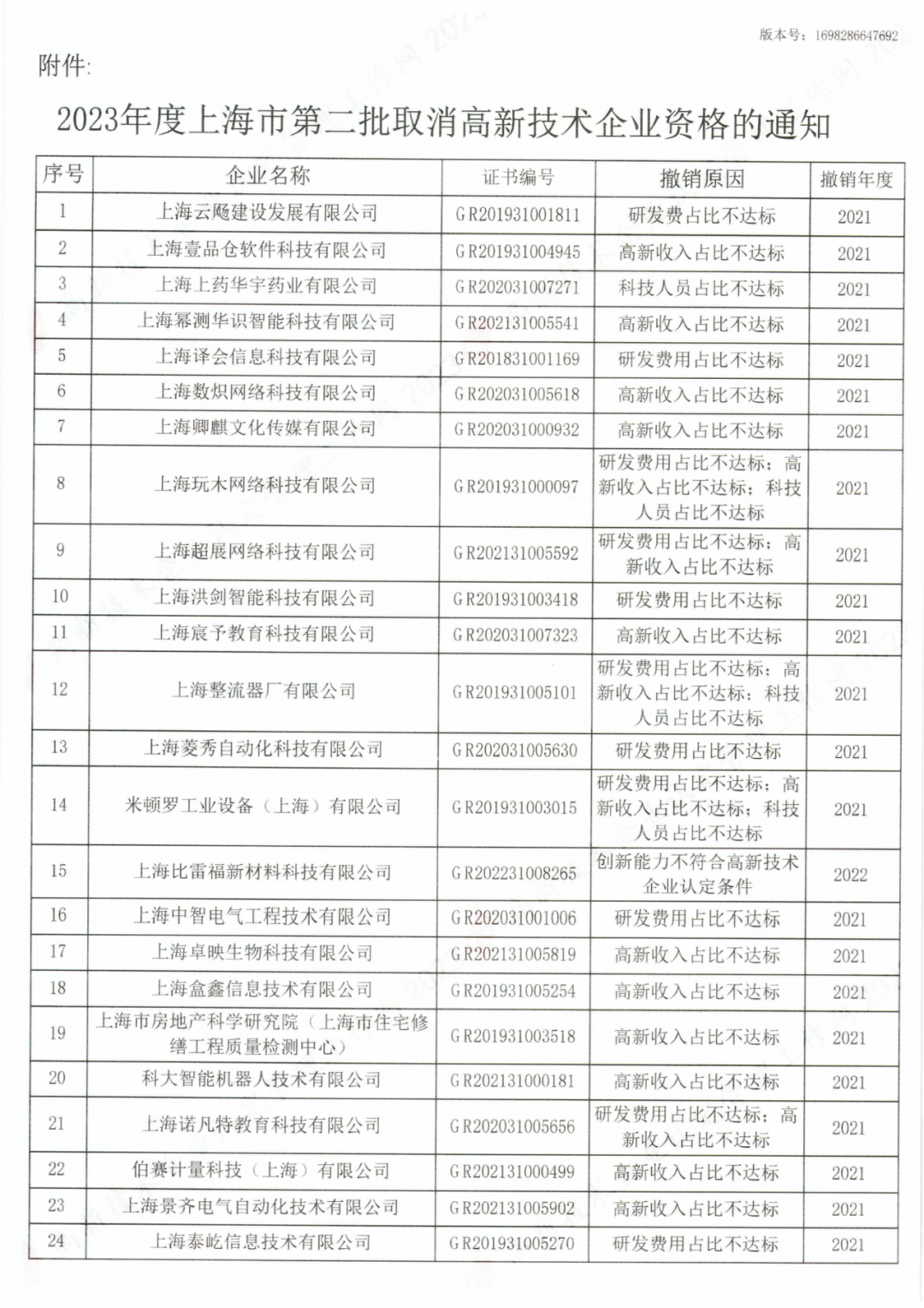 294家企業(yè)因研發(fā)費(fèi)用/高新收入/科技人員占比不達(dá)標(biāo)等被取消高新技術(shù)企業(yè)資格，追繳44家企業(yè)已享受的稅收優(yōu)惠及財政獎補(bǔ)！