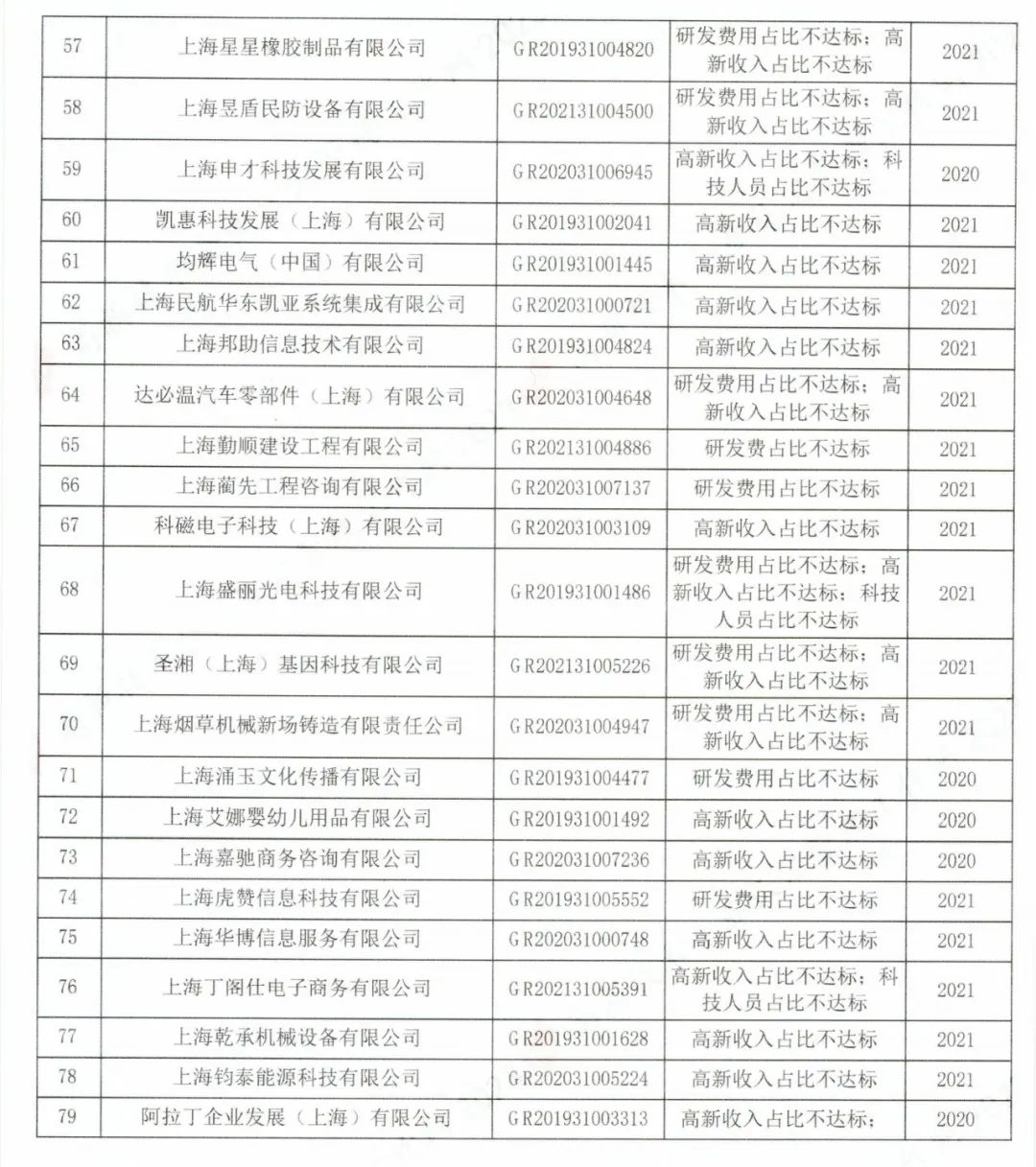 294家企業(yè)因研發(fā)費(fèi)用/高新收入/科技人員占比不達(dá)標(biāo)等被取消高新技術(shù)企業(yè)資格，追繳44家企業(yè)已享受的稅收優(yōu)惠及財政獎補(bǔ)！