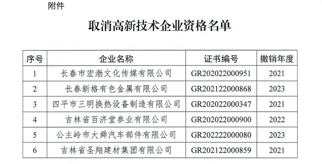 294家企業(yè)因研發(fā)費(fèi)用/高新收入/科技人員占比不達(dá)標(biāo)等被取消高新技術(shù)企業(yè)資格，追繳44家企業(yè)已享受的稅收優(yōu)惠及財政獎補(bǔ)！