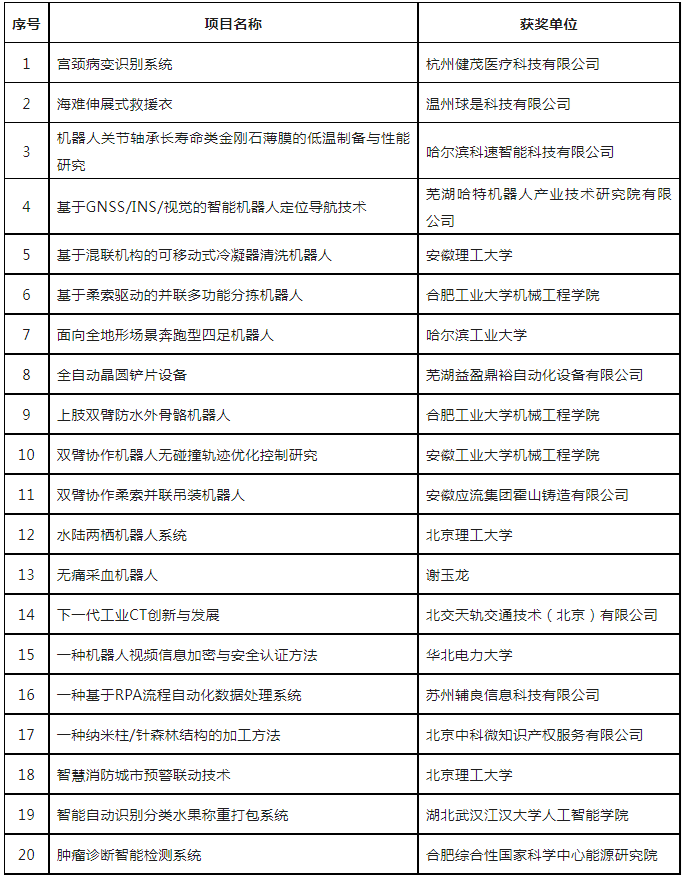 第六屆全國機器人專利創(chuàng)新創(chuàng)業(yè)大賽決賽及頒獎典禮暨高峰論壇成功舉辦