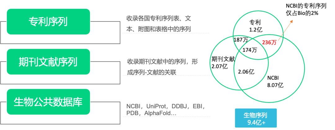 免費(fèi)試用！智慧芽上線全球首個(gè)通式序列比對(duì)算法，檢索專利中隱藏的“萬(wàn)億序列”的通式序列