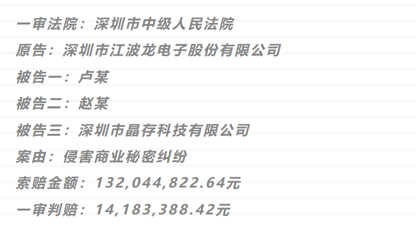 1.3億商業(yè)秘密一審判決來了！深圳中院判賠超1418萬