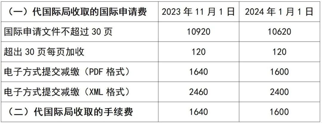 2024年1月1日起執(zhí)行新的PCT申請(qǐng)國(guó)際階段費(fèi)用