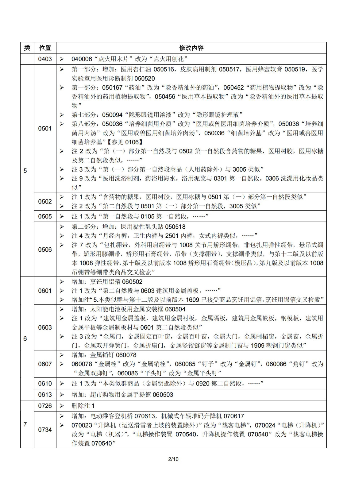 2024.1.1日起！正式啟用《商標(biāo)注冊用商品和服務(wù)國際分類》（即尼斯分類）第十二版2024文本｜附修改內(nèi)容