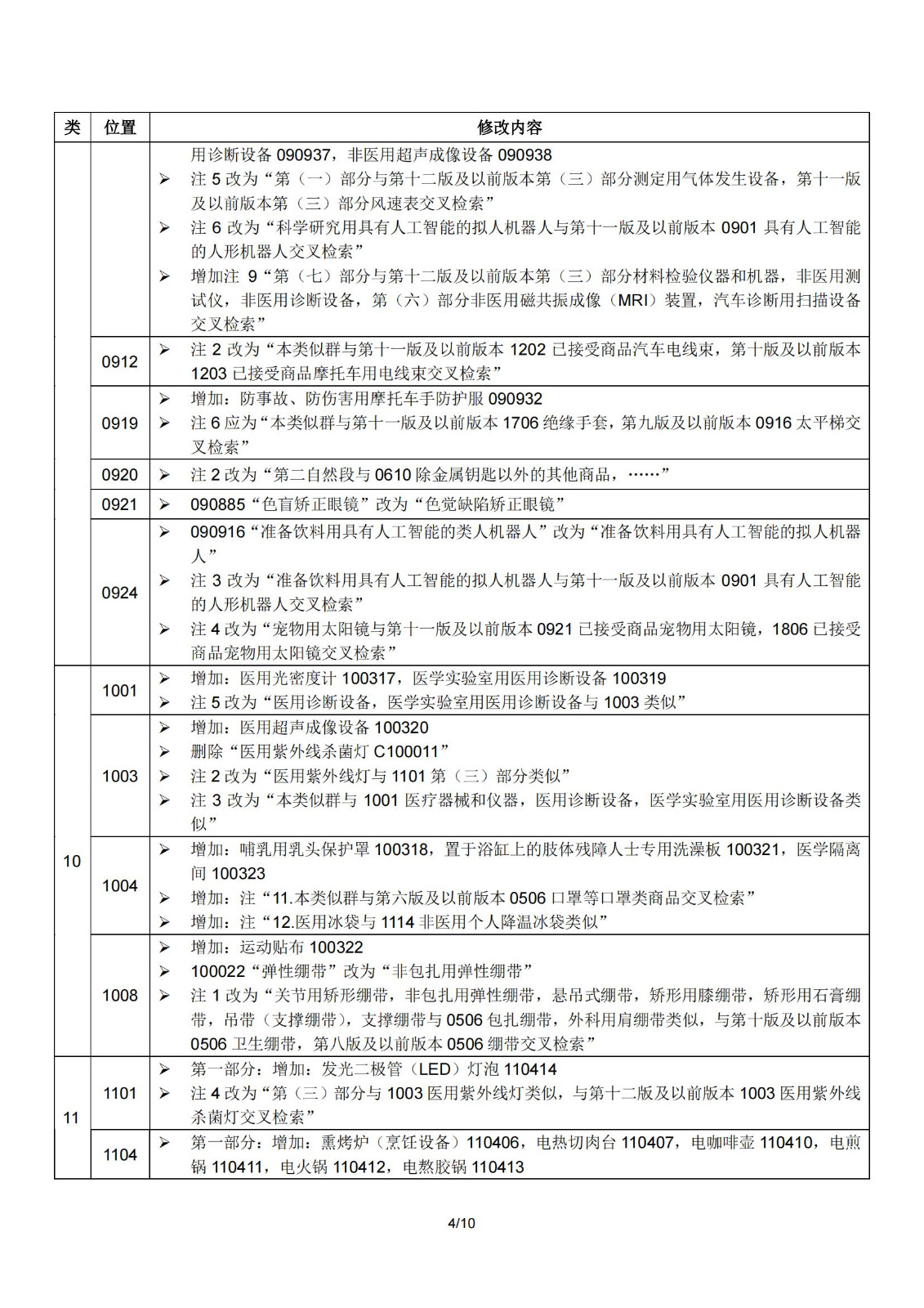 2024.1.1日起！正式啟用《商標(biāo)注冊用商品和服務(wù)國際分類》（即尼斯分類）第十二版2024文本｜附修改內(nèi)容