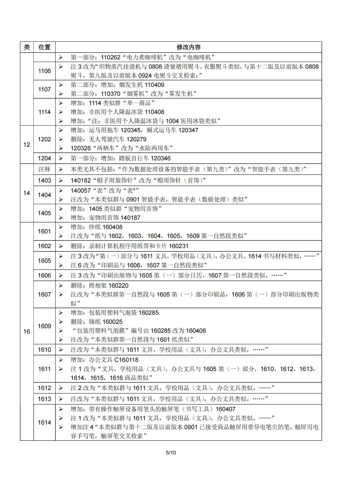 2024.1.1日起！正式啟用《商標(biāo)注冊用商品和服務(wù)國際分類》（即尼斯分類）第十二版2024文本｜附修改內(nèi)容