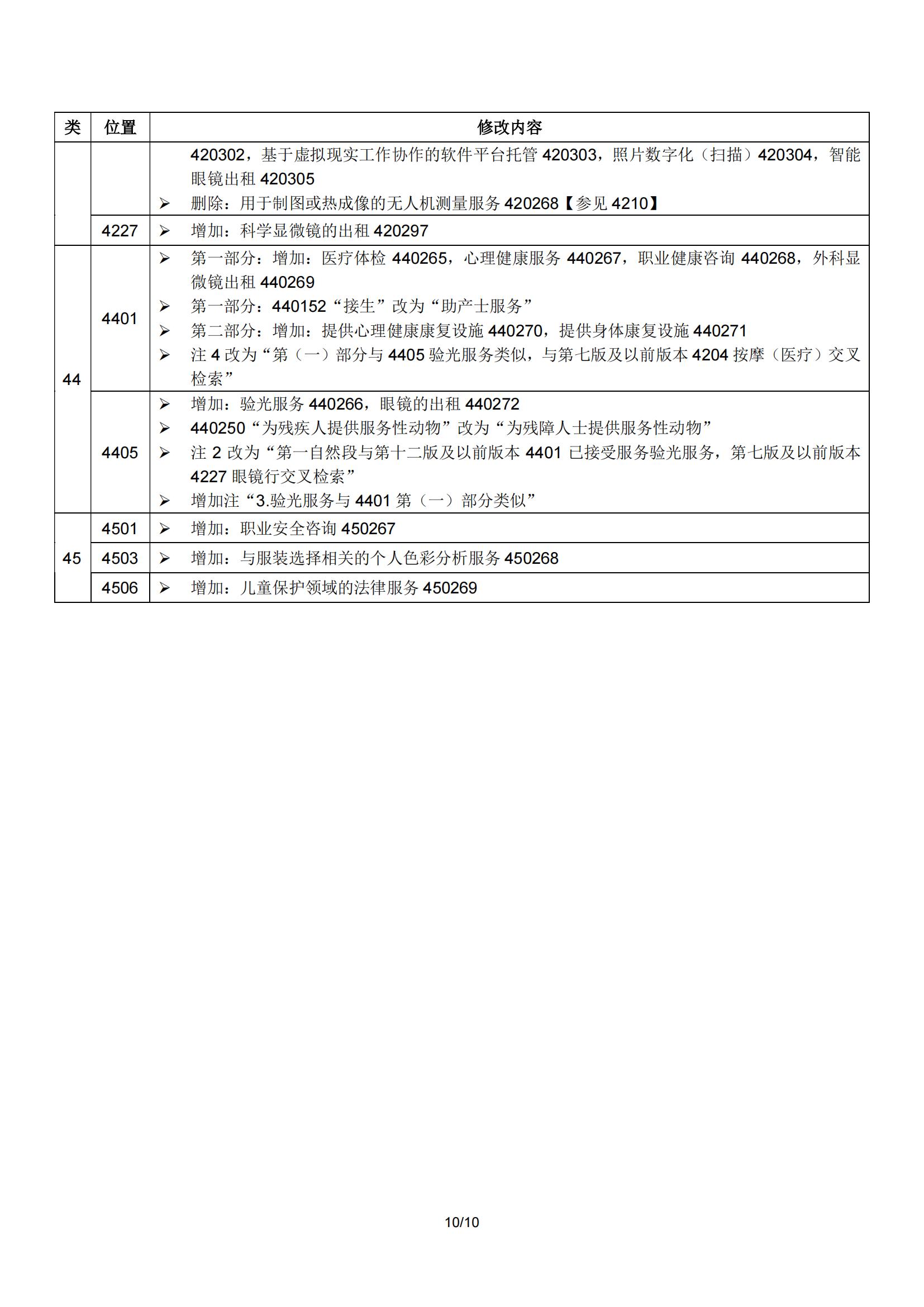 2024.1.1日起！正式啟用《商標(biāo)注冊用商品和服務(wù)國際分類》（即尼斯分類）第十二版2024文本｜附修改內(nèi)容