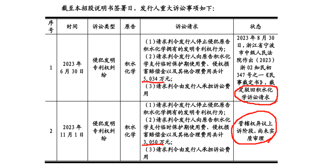 德斯泰新材IPO遇專利狙擊，日本積水化學發(fā)起8084萬訴訟