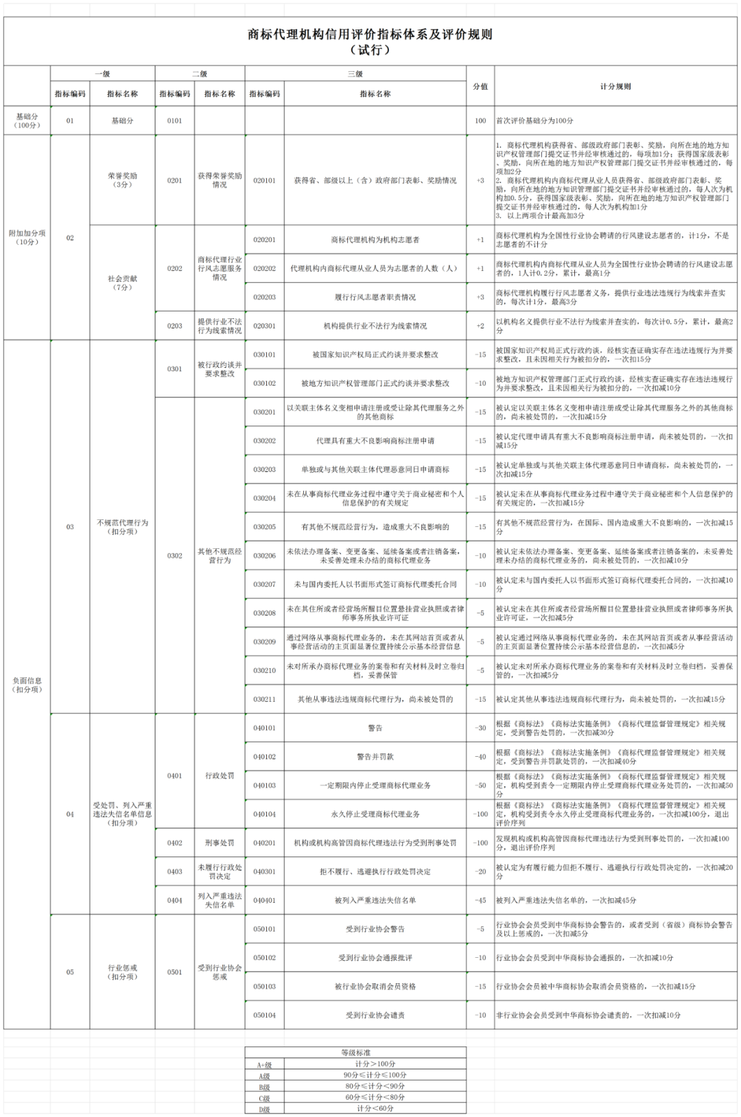 2024.1.1日起，開展商標(biāo)代理機(jī)構(gòu)及從業(yè)人員進(jìn)行等級(jí)評(píng)價(jià)工作｜附《商標(biāo)代理信用評(píng)價(jià)管理辦法（試行）》