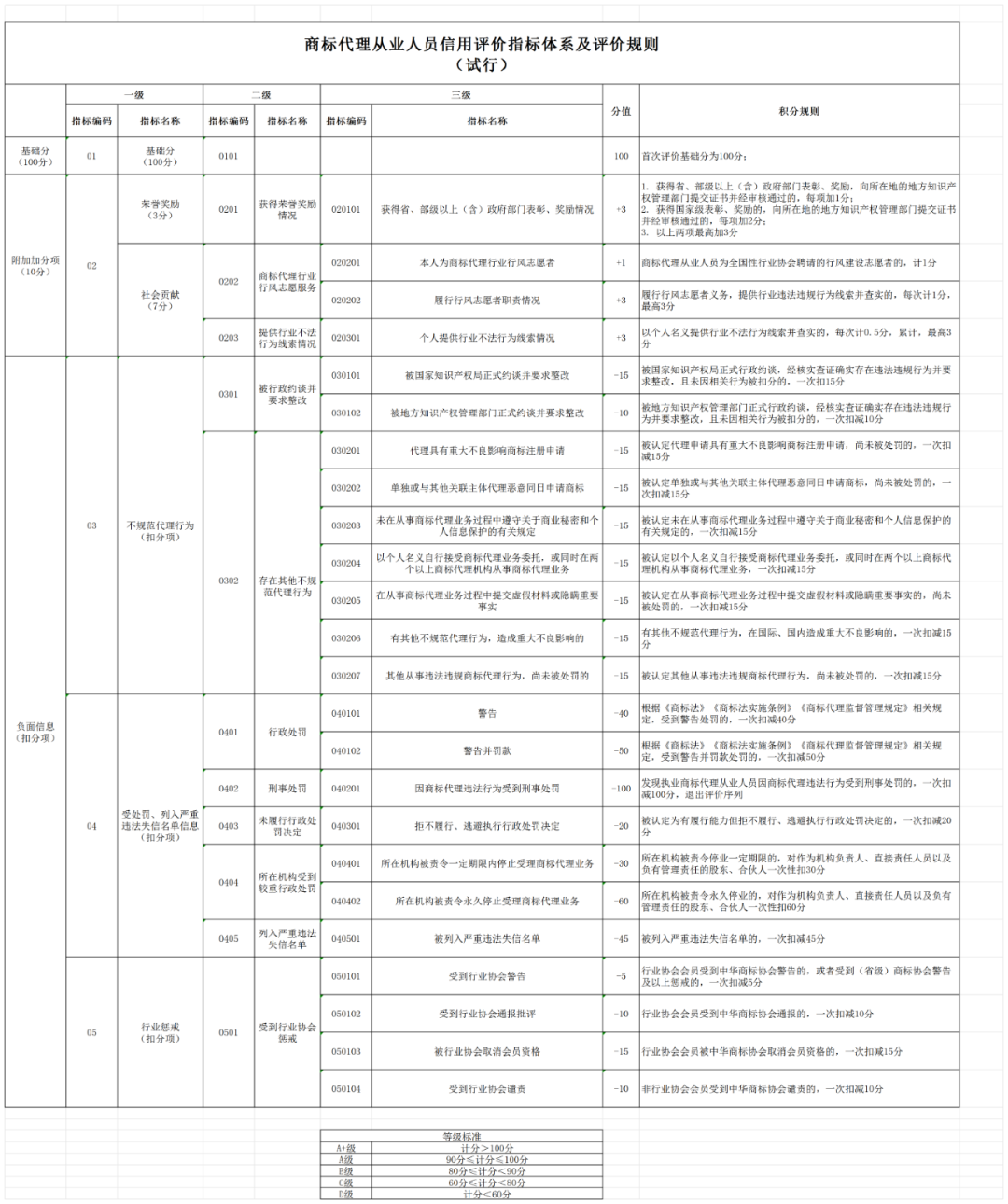 2024.1.1日起，開展商標(biāo)代理機(jī)構(gòu)及從業(yè)人員進(jìn)行等級(jí)評(píng)價(jià)工作｜附《商標(biāo)代理信用評(píng)價(jià)管理辦法（試行）》