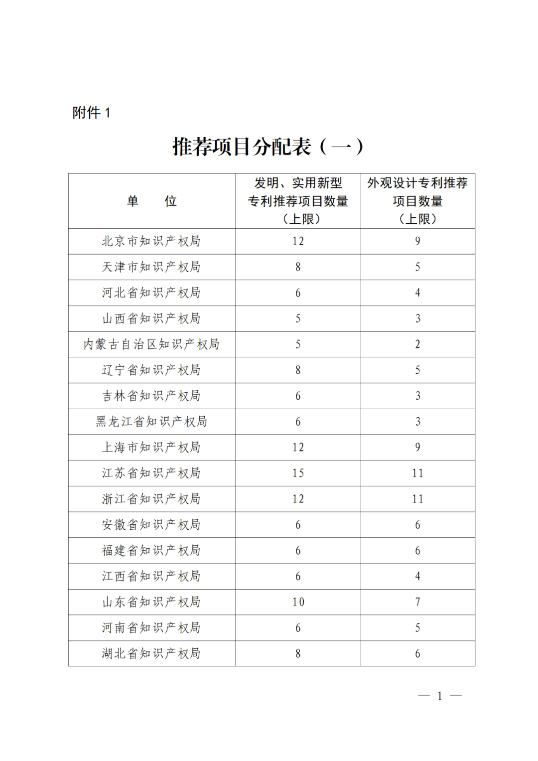 國知局：第二十五屆中國專利獎評選開始啦！附中國專利獎申報書（2023年修訂版）