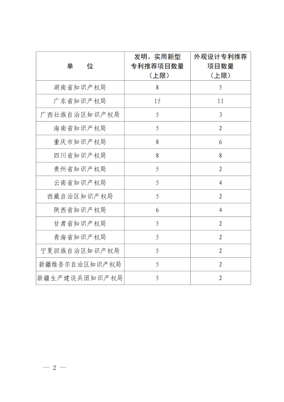 國知局：第二十五屆中國專利獎評選開始啦！附中國專利獎申報書（2023年修訂版）