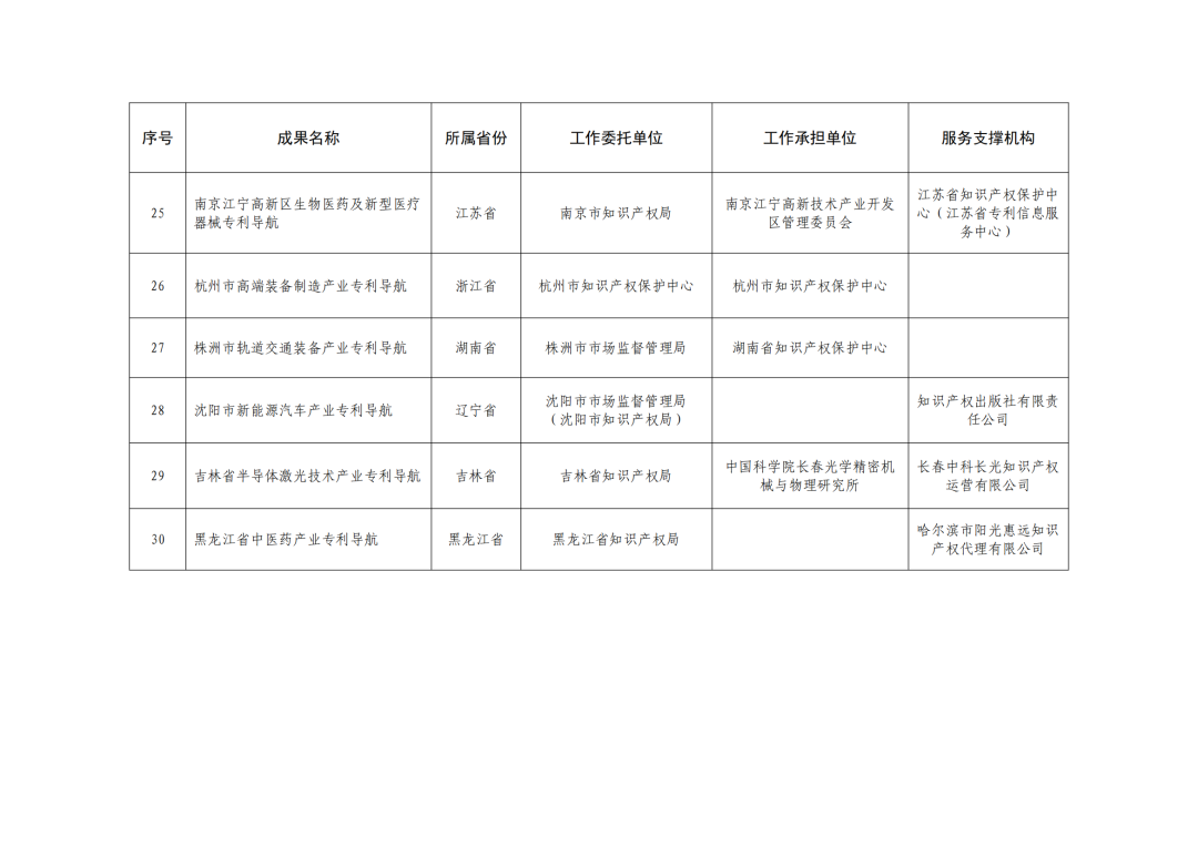 國(guó)知局：2023年度專(zhuān)利導(dǎo)航優(yōu)秀成果名單發(fā)布