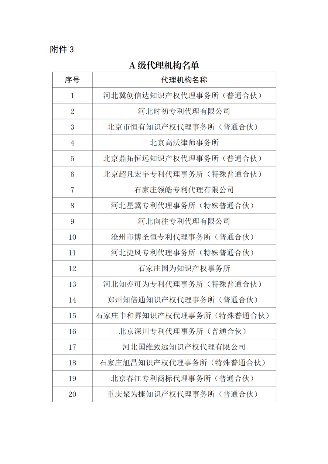 20家代理機(jī)構(gòu)被評為A級，B級275家，C級25家｜附名單