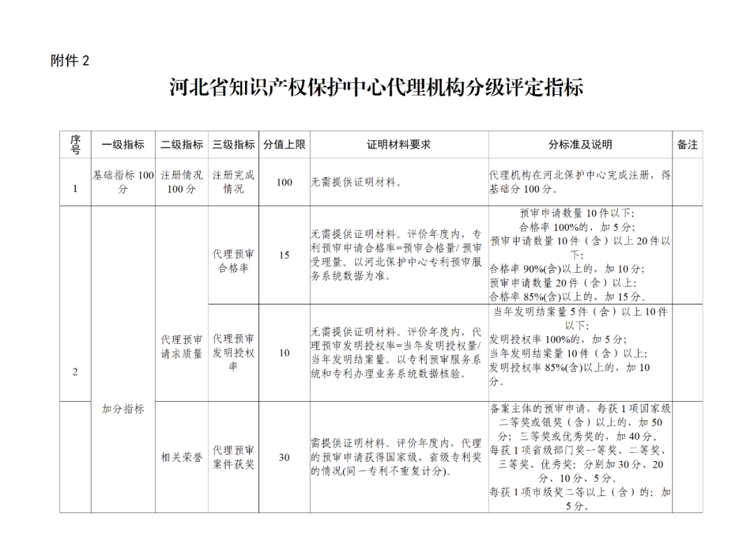 20家代理機(jī)構(gòu)被評為A級，B級275家，C級25家｜附名單