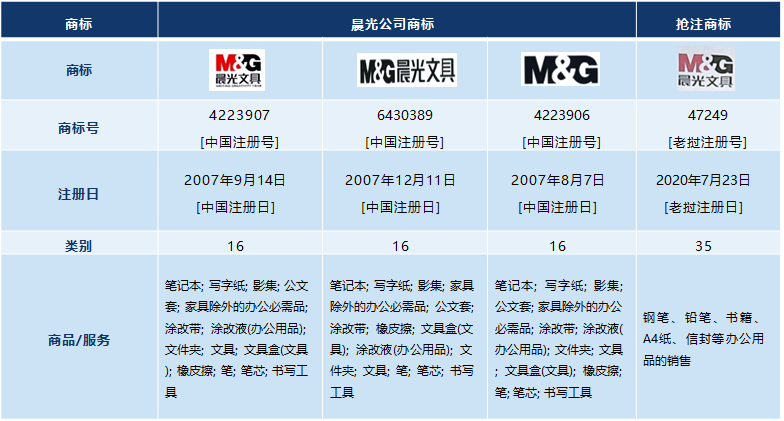 “M&G晨光文具”在老撾遭搶注，看晨光如何成功維權(quán)