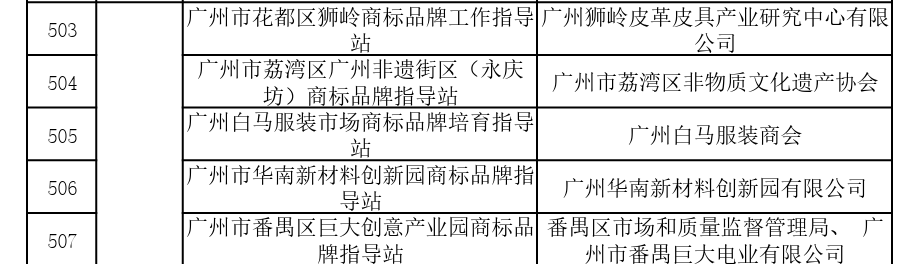 國家首批！廣州市40家單位入選國家知識產(chǎn)權(quán)局首批“千企百城”商標(biāo)品牌價值提升行動名單