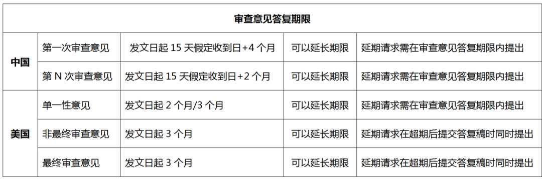 美國發(fā)明專利申請一路上的期限