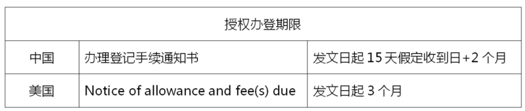 美國發(fā)明專利申請一路上的期限