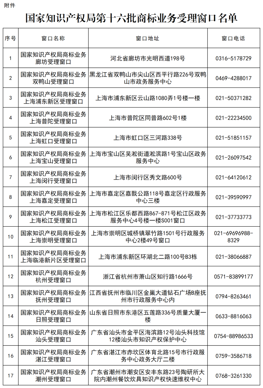 新增17個(gè)！商標(biāo)業(yè)務(wù)受理窗口已達(dá)320個(gè)