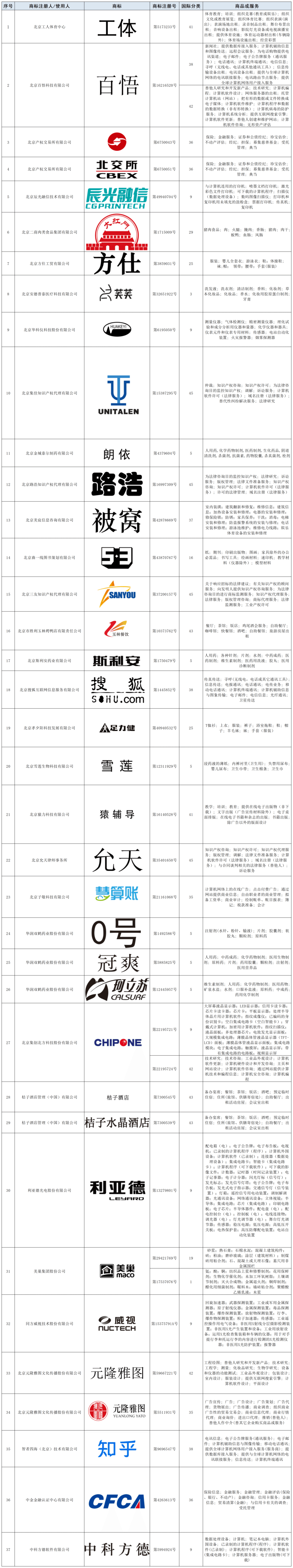 北京商標(biāo)協(xié)會關(guān)于認(rèn)定2023年度北京知名商標(biāo)品牌的公告