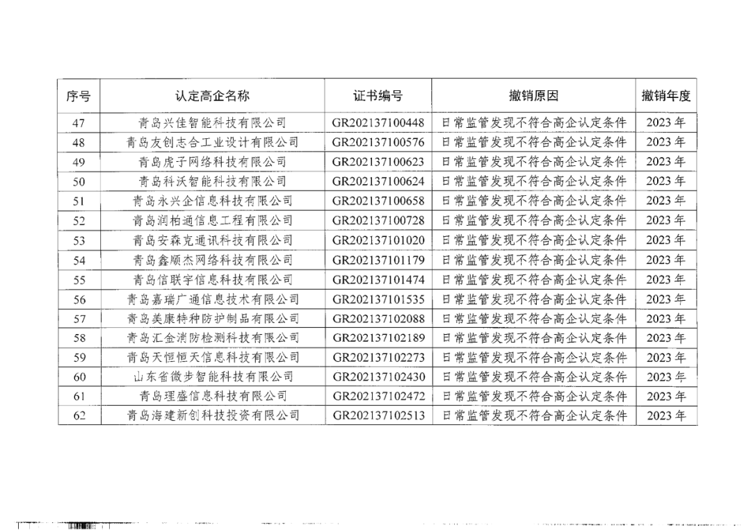 449家企業(yè)被取消高新技術(shù)企業(yè)資格，追繳48家企業(yè)已享受的稅收優(yōu)惠及財(cái)政獎(jiǎng)補(bǔ)！