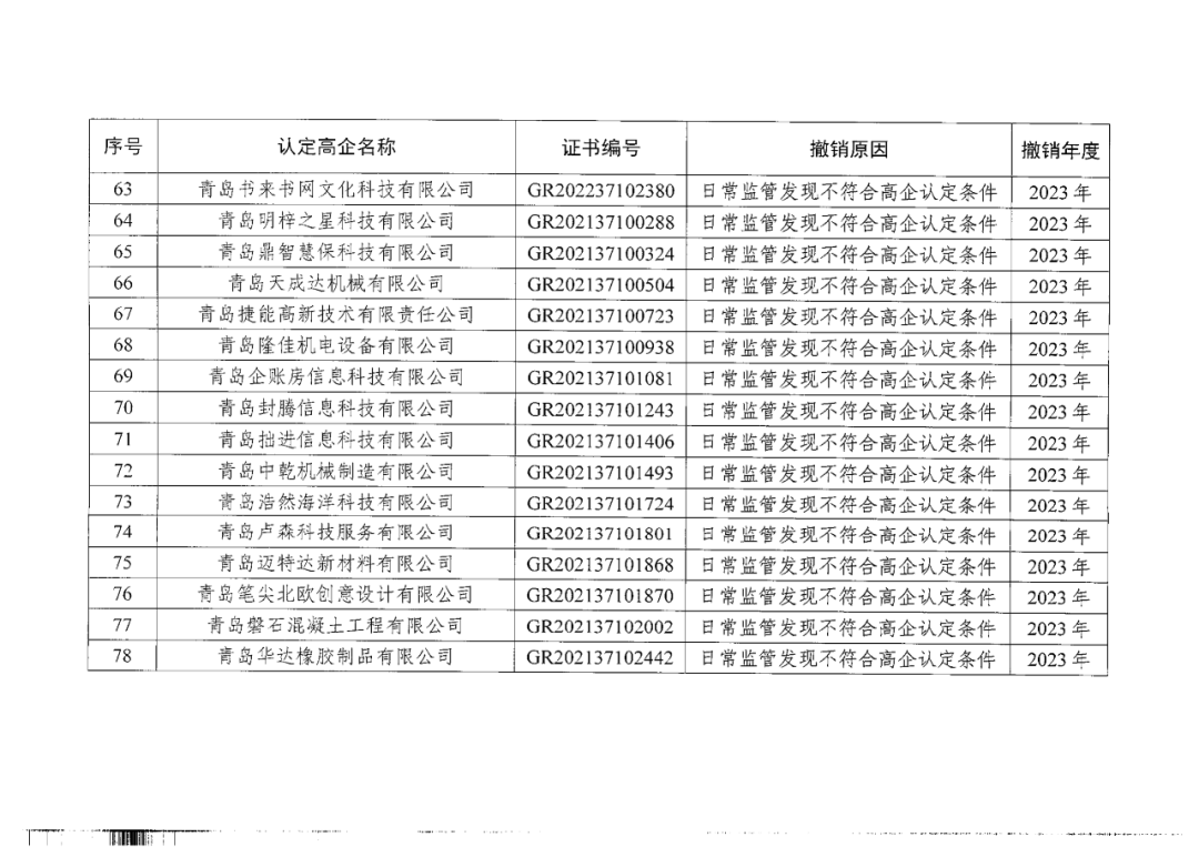 449家企業(yè)被取消高新技術(shù)企業(yè)資格，追繳48家企業(yè)已享受的稅收優(yōu)惠及財(cái)政獎(jiǎng)補(bǔ)！