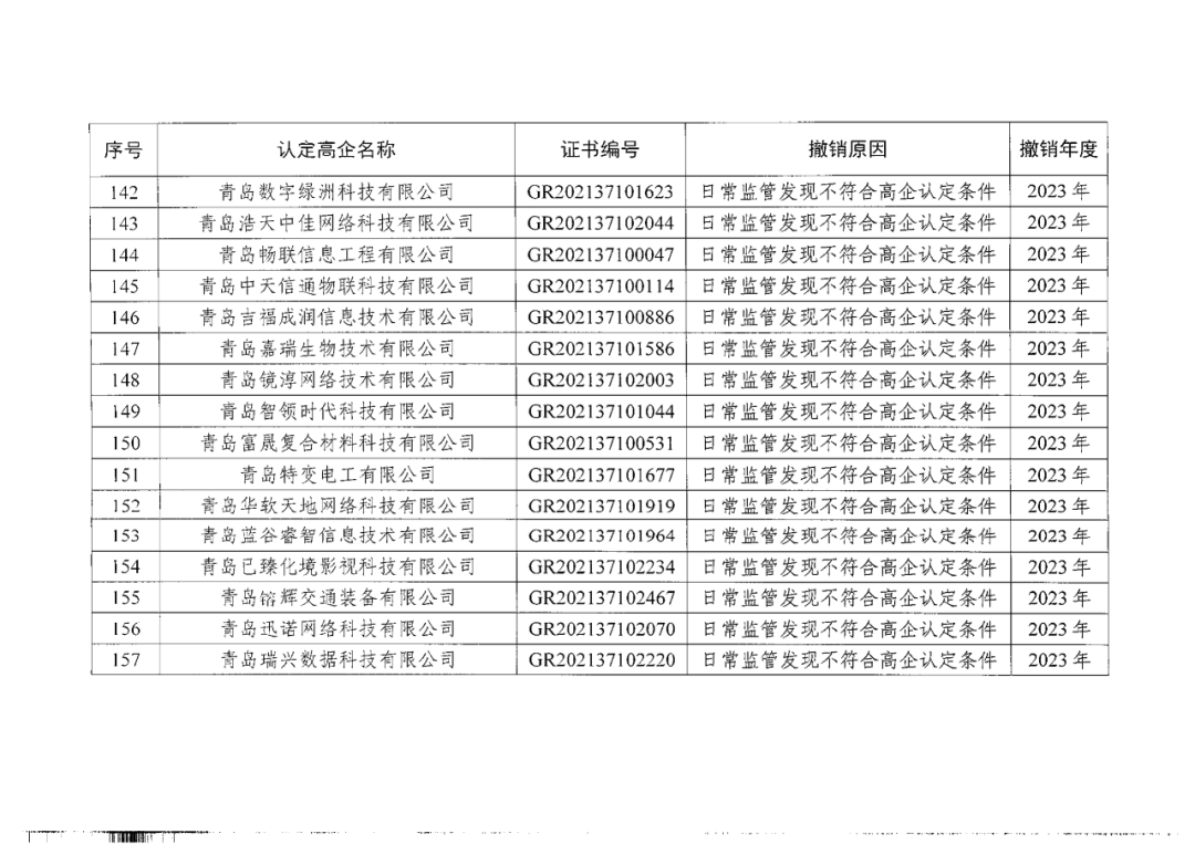 449家企業(yè)被取消高新技術(shù)企業(yè)資格，追繳48家企業(yè)已享受的稅收優(yōu)惠及財(cái)政獎(jiǎng)補(bǔ)！