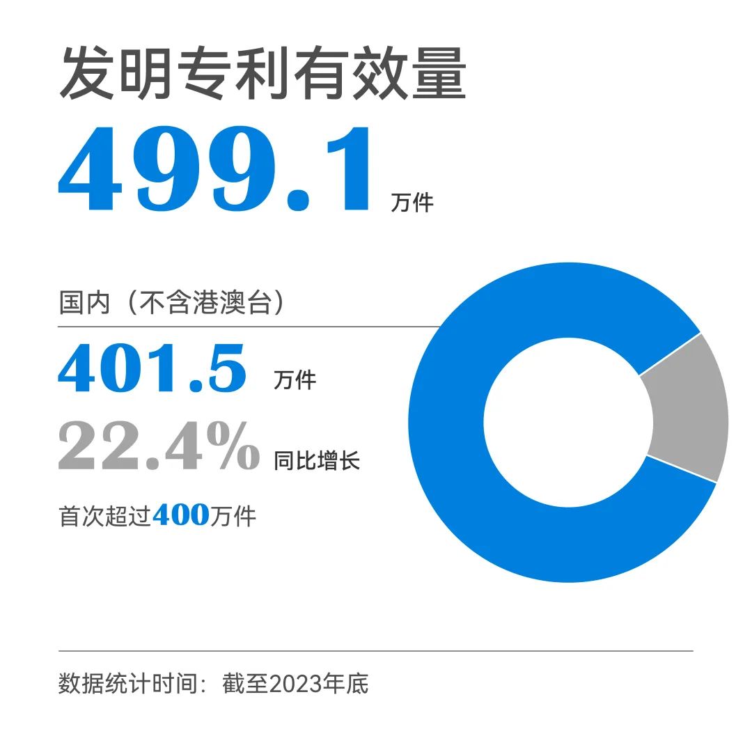 一組圖帶你了解2023年知識產(chǎn)權(quán)工作（附：國新辦新聞發(fā)布會實錄）