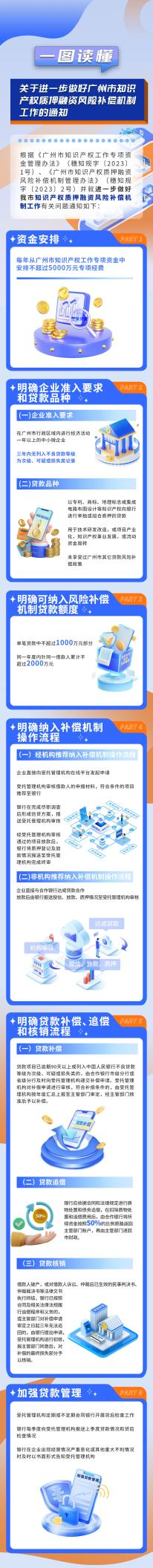 每年最高5000萬！廣州知識產(chǎn)權(quán)質(zhì)押融資風險補償機制政策落地