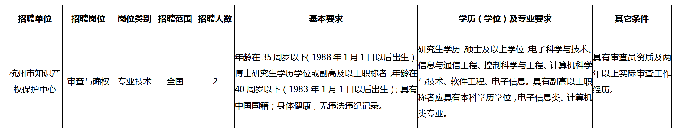 聘！杭州市知識(shí)產(chǎn)權(quán)保護(hù)中心公開招聘「高層次人才2名」