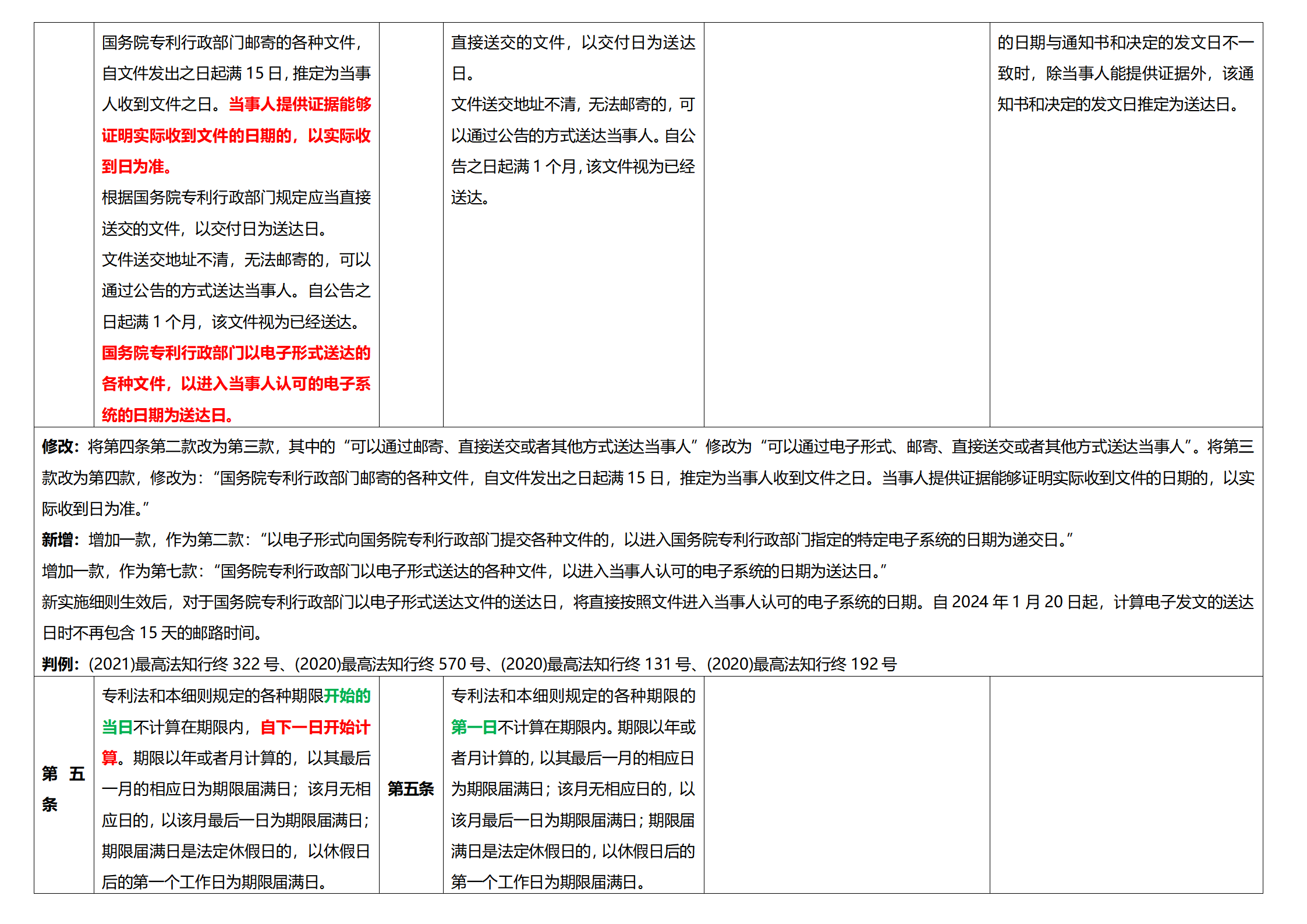 《專利法實施細(xì)則》及《專利審查指南》修改詳解（一）：新舊細(xì)則對比表