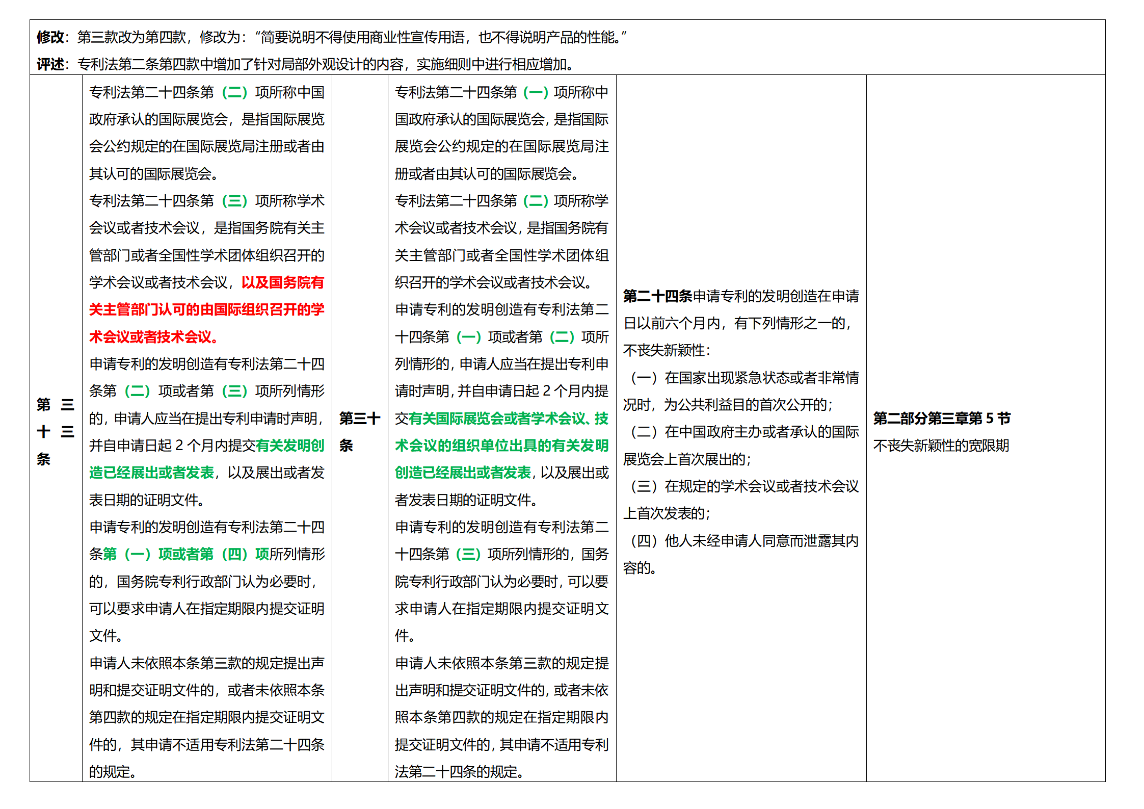 《專利法實施細(xì)則》及《專利審查指南》修改詳解（一）：新舊細(xì)則對比表