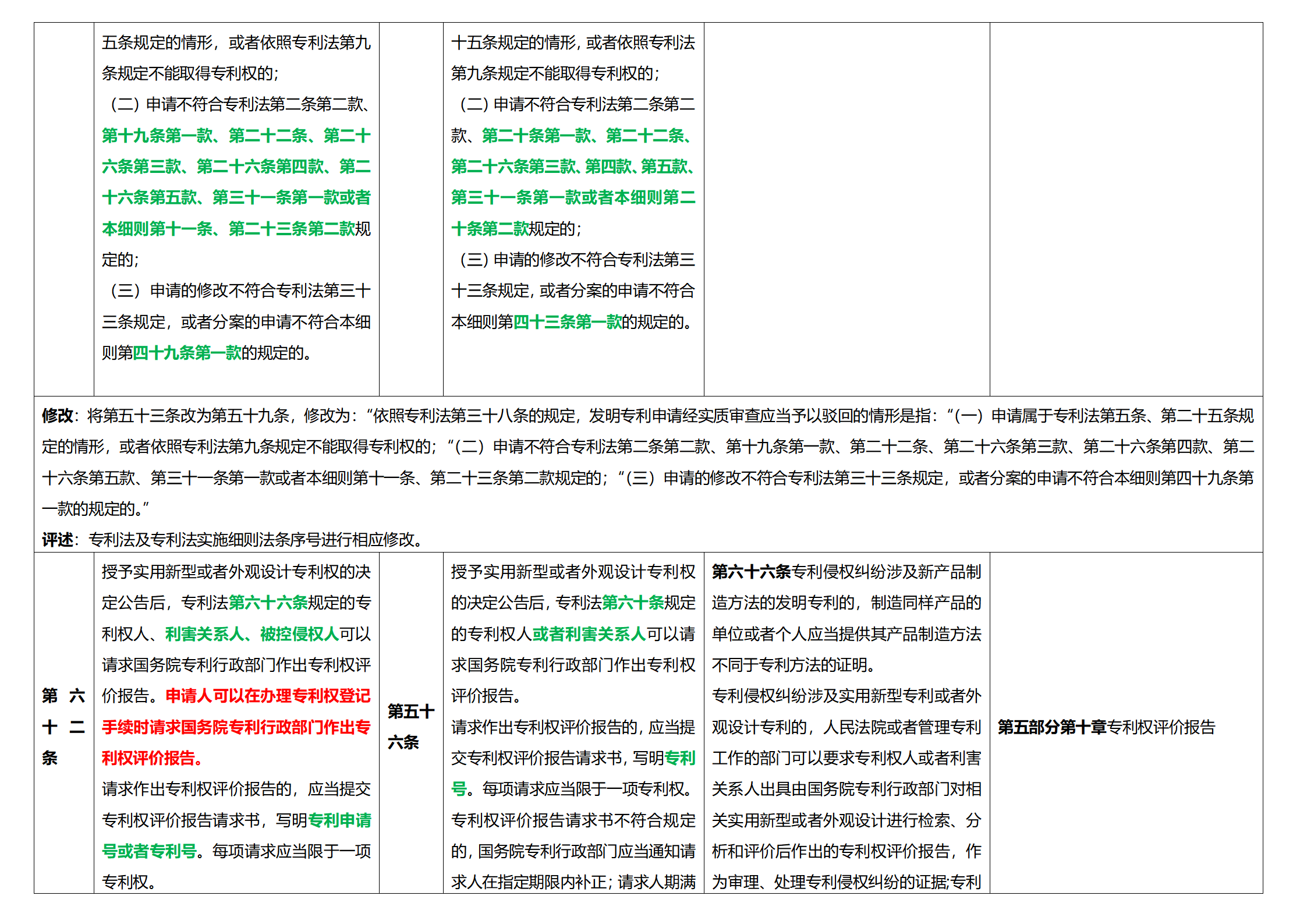 《專利法實施細(xì)則》及《專利審查指南》修改詳解（一）：新舊細(xì)則對比表