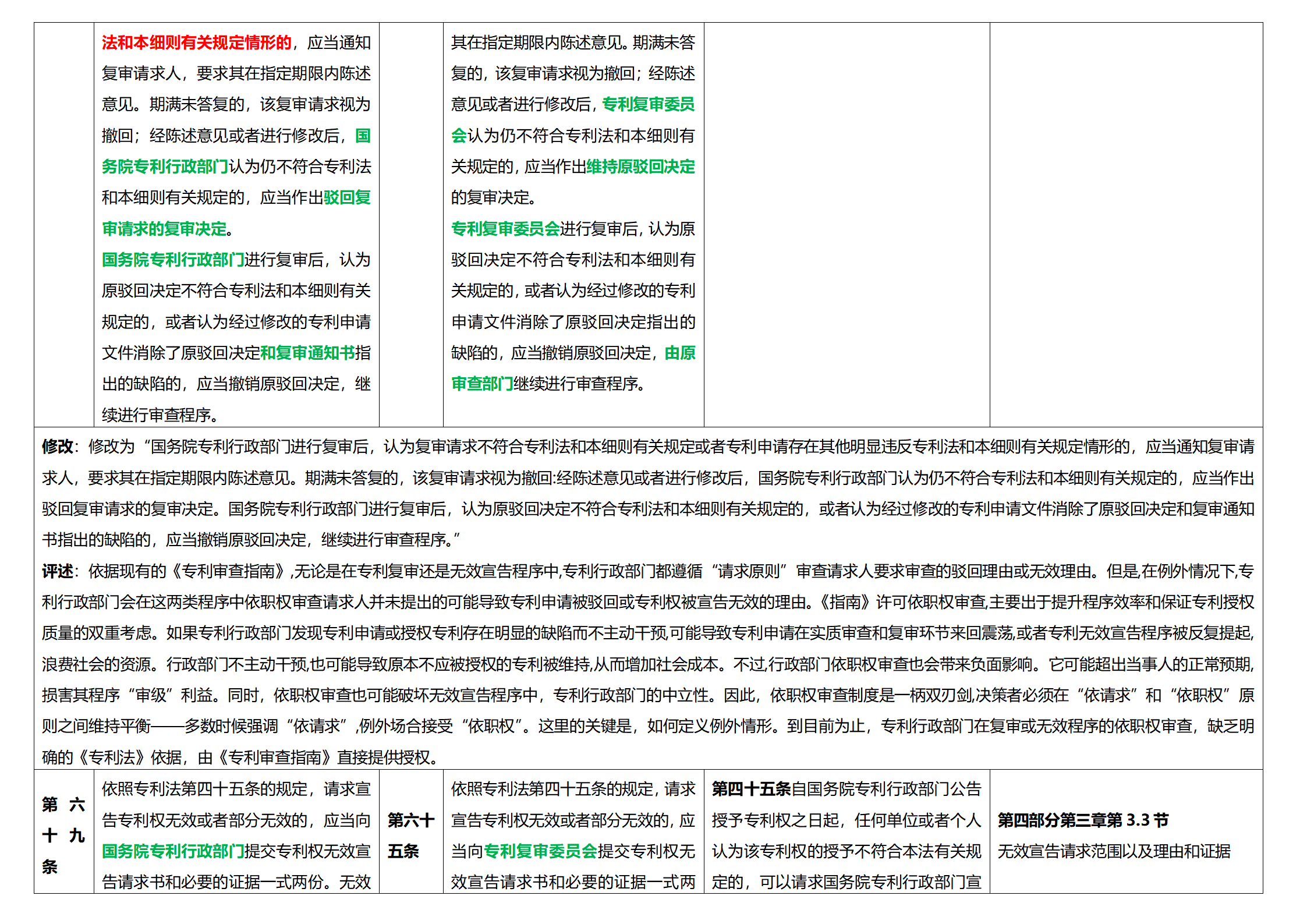 《專利法實施細(xì)則》及《專利審查指南》修改詳解（一）：新舊細(xì)則對比表