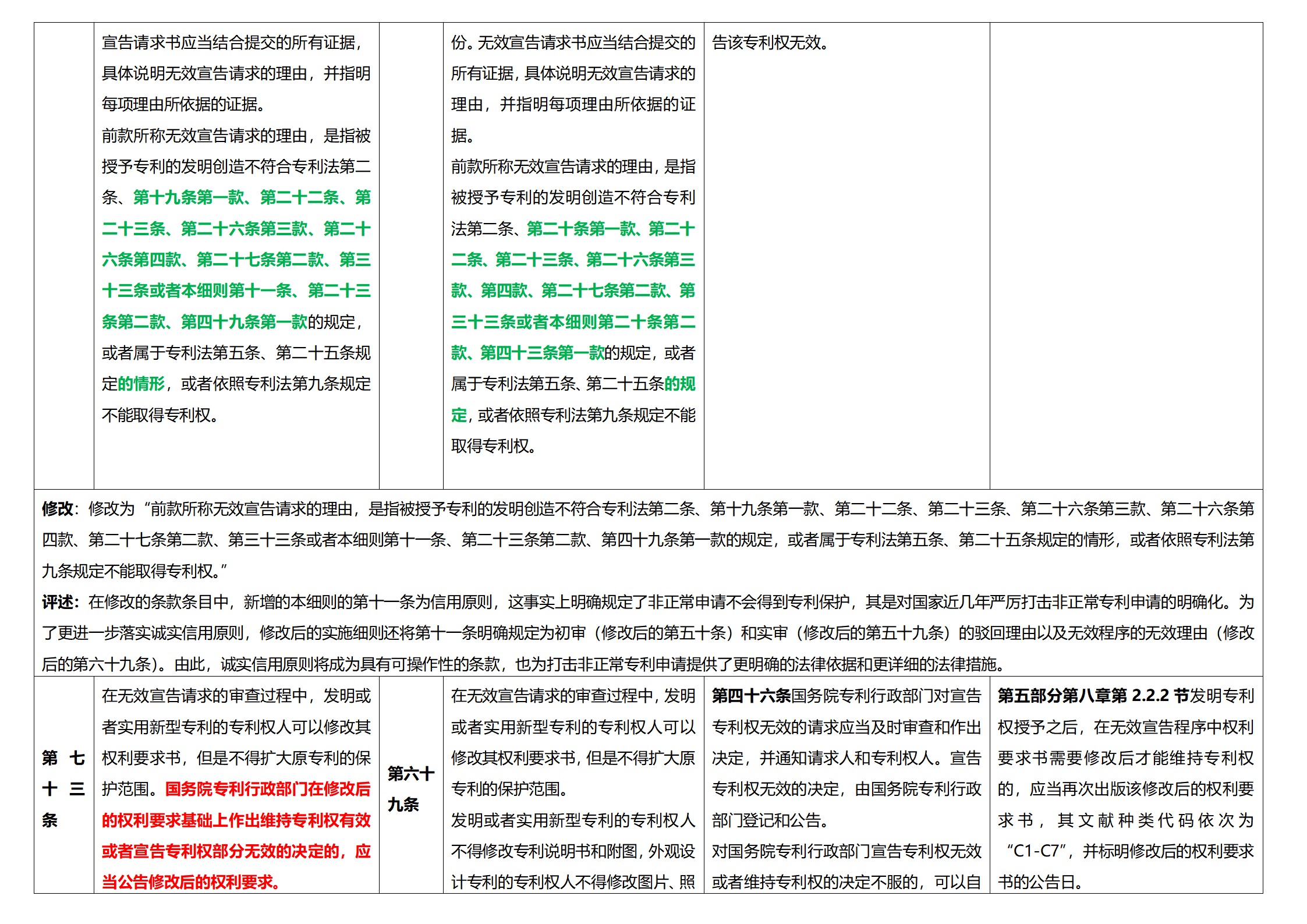 《專利法實施細(xì)則》及《專利審查指南》修改詳解（一）：新舊細(xì)則對比表