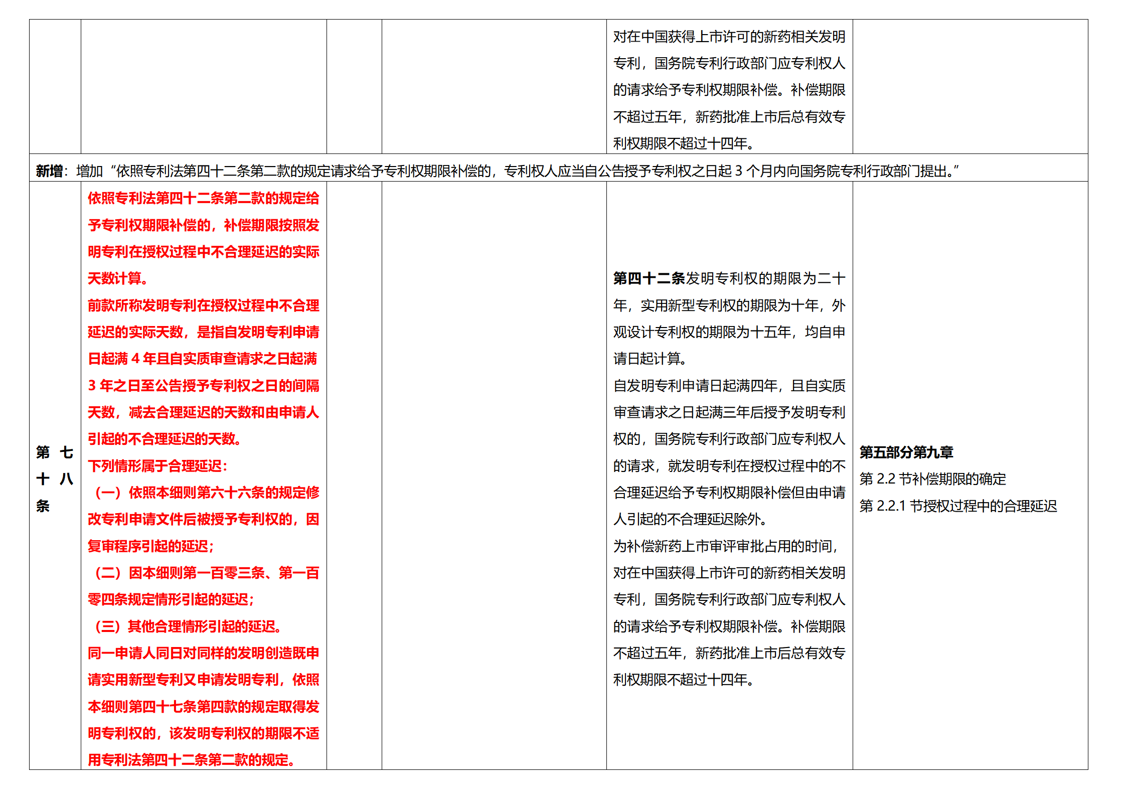 《專利法實施細(xì)則》及《專利審查指南》修改詳解（一）：新舊細(xì)則對比表