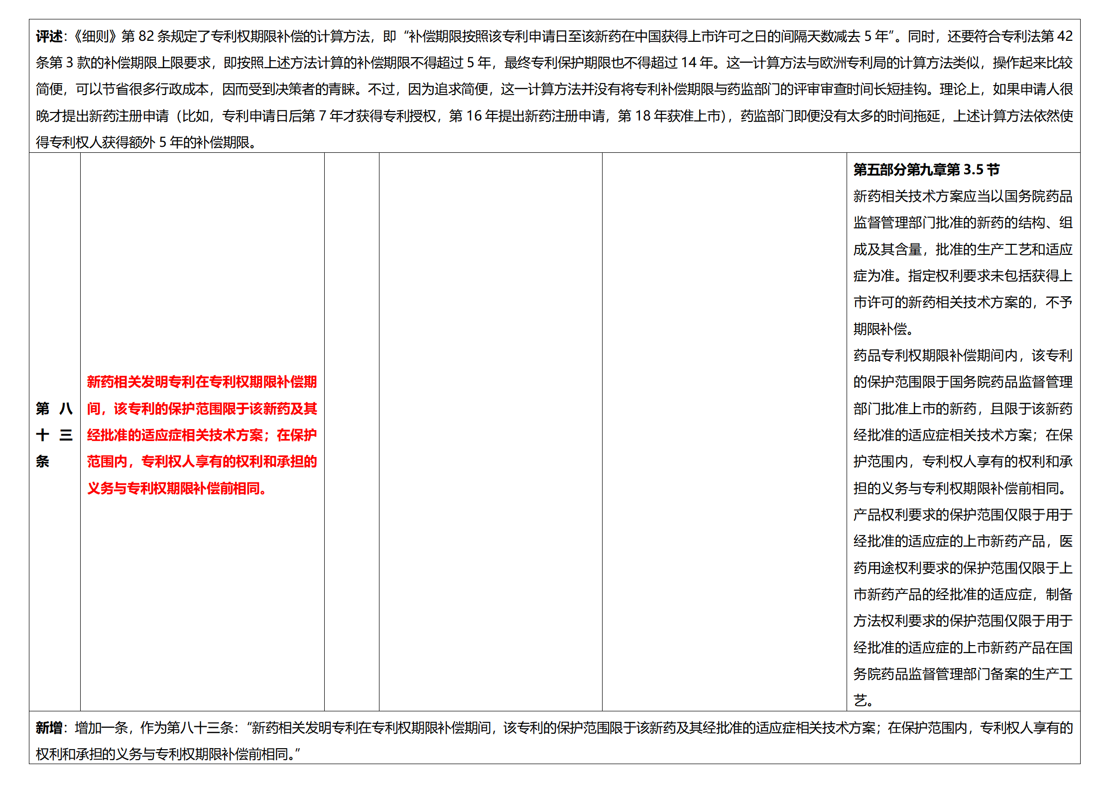 《專利法實施細(xì)則》及《專利審查指南》修改詳解（一）：新舊細(xì)則對比表