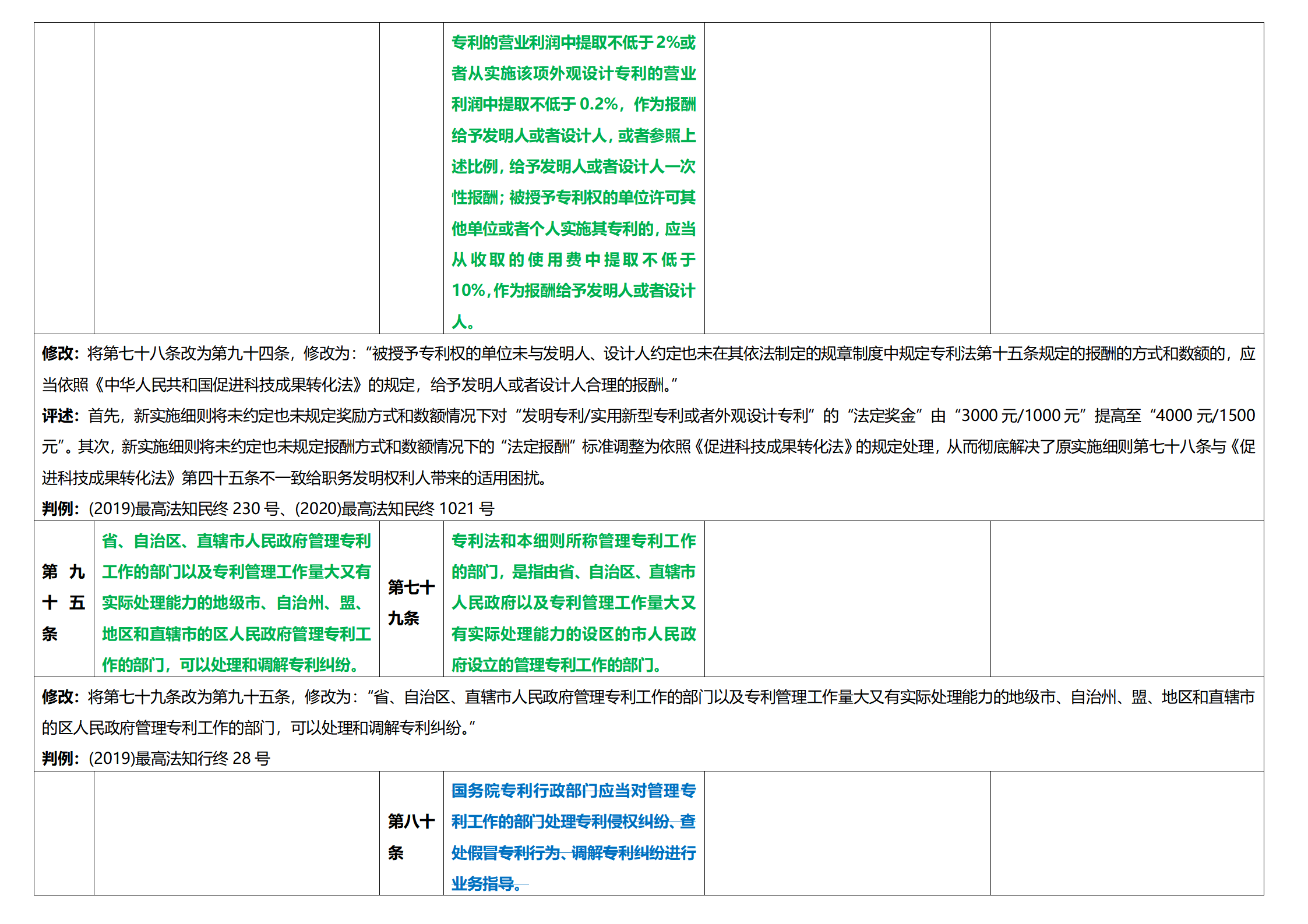 《專利法實施細(xì)則》及《專利審查指南》修改詳解（一）：新舊細(xì)則對比表