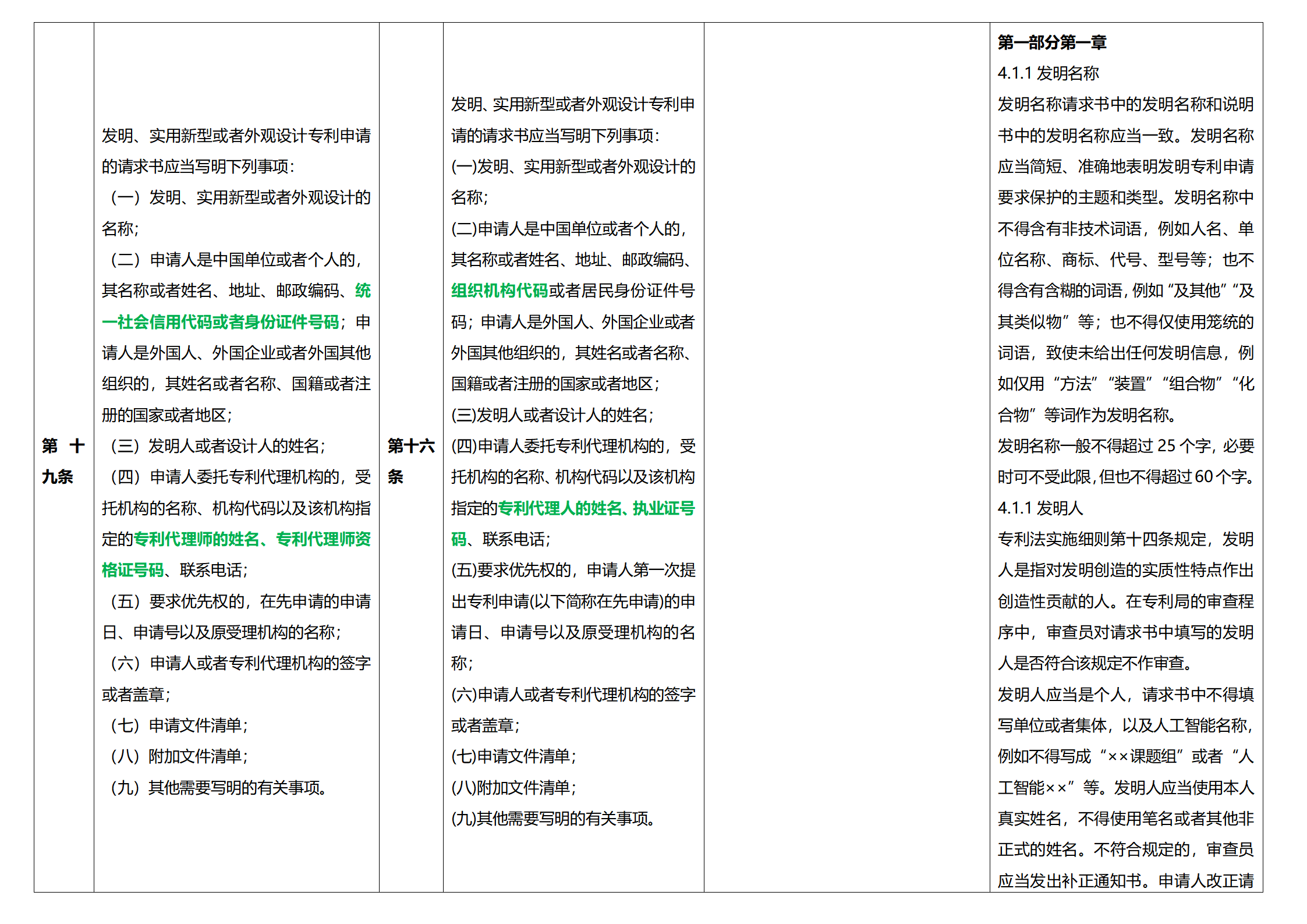 《專利法實施細(xì)則》及《專利審查指南》修改詳解（一）：新舊細(xì)則對比表