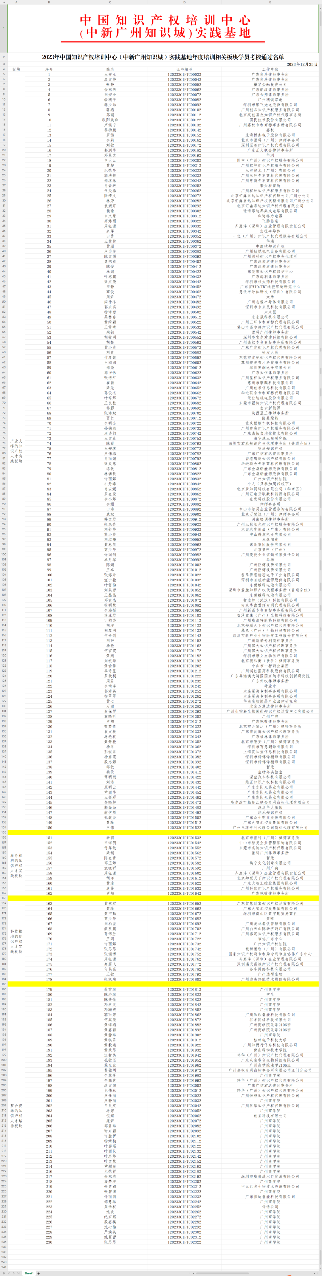 2023年度中國(guó)知識(shí)產(chǎn)權(quán)培訓(xùn)中心（中新廣州知識(shí)城）實(shí)踐基地培訓(xùn)學(xué)員考核通過(guò)名單公示