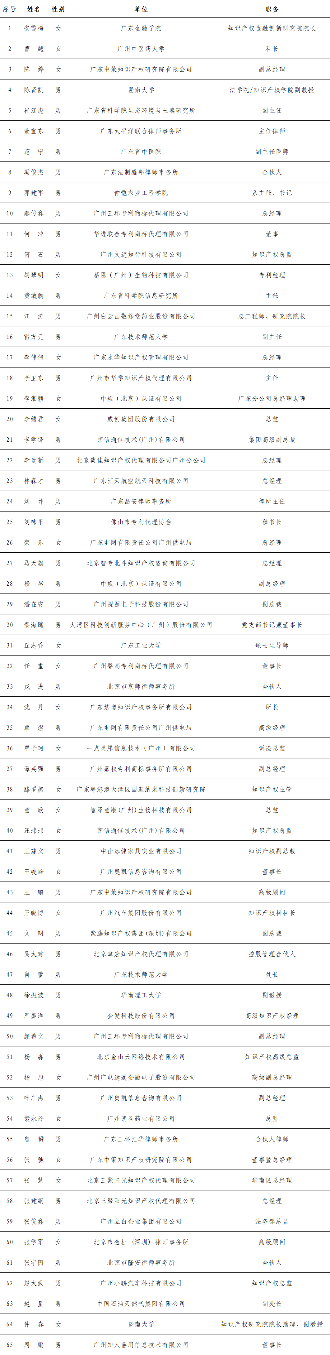 廣州市知識產權專家?guī)焓着霂鞂＜颐麊喂妫? title=