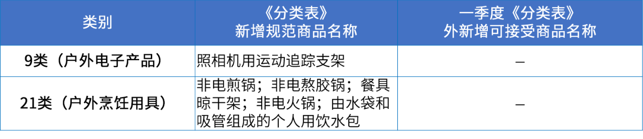 商標注冊必備工具 | 2024年商品分類表已啟用，您所在行業(yè)的商品名稱有哪些變化