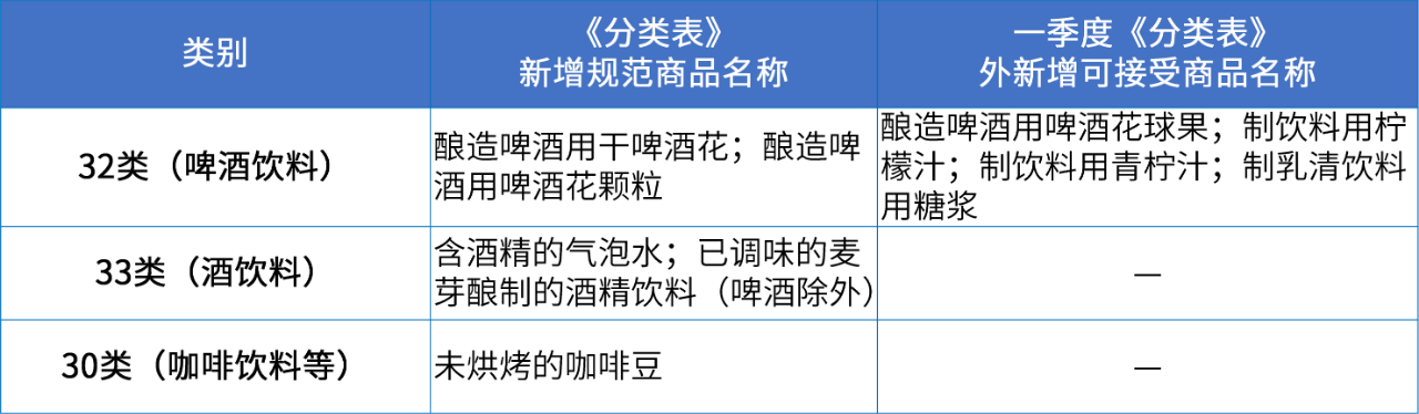 商標注冊必備工具 | 2024年商品分類表已啟用，您所在行業(yè)的商品名稱有哪些變化