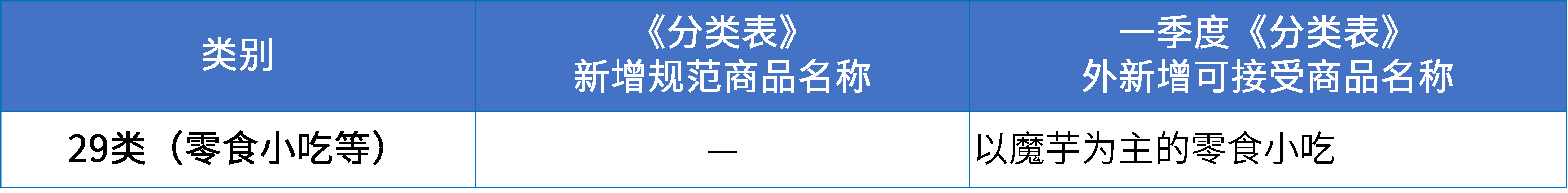 商標注冊必備工具 | 2024年商品分類表已啟用，您所在行業(yè)的商品名稱有哪些變化