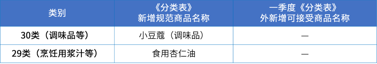 商標注冊必備工具 | 2024年商品分類表已啟用，您所在行業(yè)的商品名稱有哪些變化