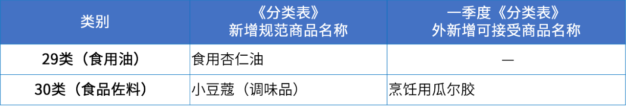 商標注冊必備工具 | 2024年商品分類表已啟用，您所在行業(yè)的商品名稱有哪些變化